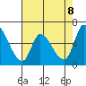 Palo Alto tide chart for Thursday, May 8, 2025