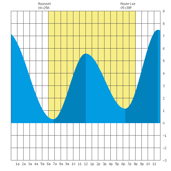 Palo Alto tide chart for Friday, May 9, 2025