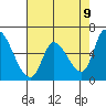 Palo Alto tide chart for Friday, May 9, 2025
