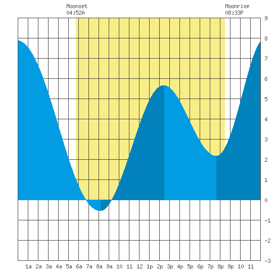 Palo Alto tide chart for Tuesday, June 10, 2025