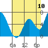 Palo Alto tide chart for Tuesday, June 10, 2025
