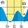 Palo Alto tide chart for Wednesday, June 11, 2025