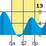 Palo Alto tide chart for Friday, June 13, 2025