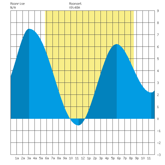 Palo Alto tide chart for Sunday, June 15, 2025
