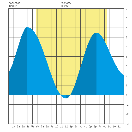 Palo Alto tide chart for Monday, June 16, 2025