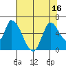 Palo Alto tide chart for Monday, June 16, 2025