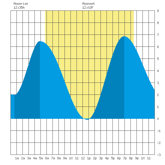 Palo Alto tide chart for Tuesday, June 17, 2025