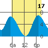 Palo Alto tide chart for Tuesday, June 17, 2025