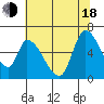 Palo Alto tide chart for Wednesday, June 18, 2025