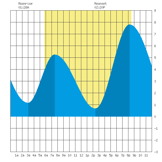 Palo Alto tide chart for Thursday, June 19, 2025
