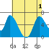 Palo Alto tide chart for Sunday, June 1, 2025