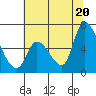 Palo Alto tide chart for Friday, June 20, 2025