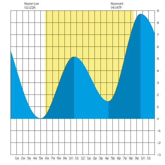 Palo Alto tide chart for Saturday, June 21, 2025