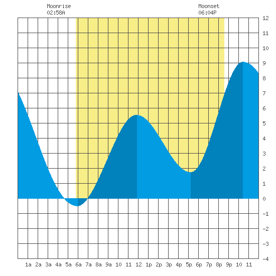 Palo Alto tide chart for Sunday, June 22, 2025