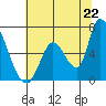 Palo Alto tide chart for Sunday, June 22, 2025