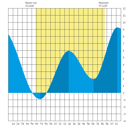 Palo Alto tide chart for Monday, June 23, 2025