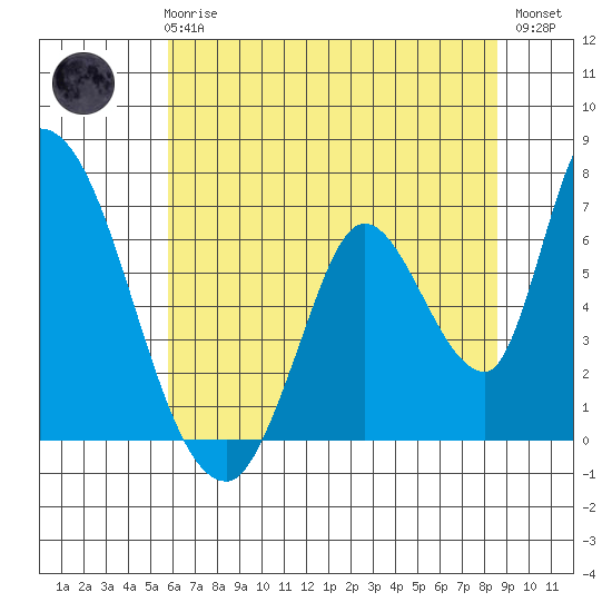 Palo Alto tide chart for Wednesday, June 25, 2025