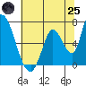 Palo Alto tide chart for Wednesday, June 25, 2025
