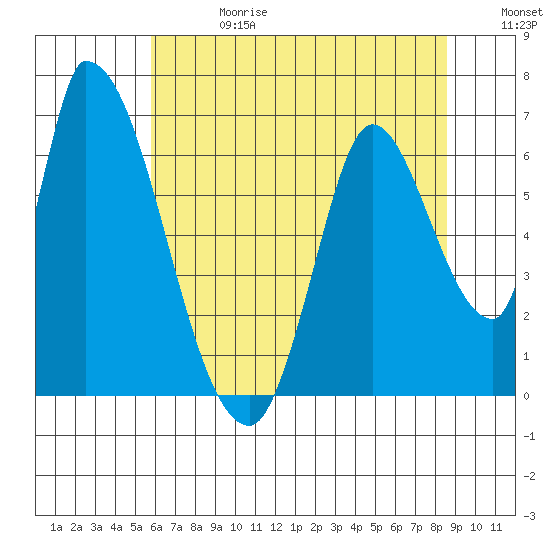 Palo Alto tide chart for Saturday, June 28, 2025