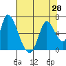 Palo Alto tide chart for Saturday, June 28, 2025