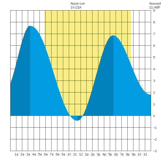 Palo Alto tide chart for Sunday, June 29, 2025