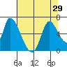 Palo Alto tide chart for Sunday, June 29, 2025