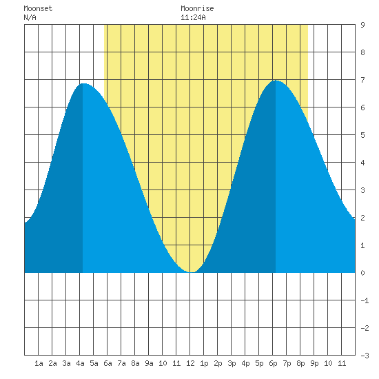 Palo Alto tide chart for Monday, June 30, 2025
