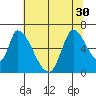 Palo Alto tide chart for Monday, June 30, 2025