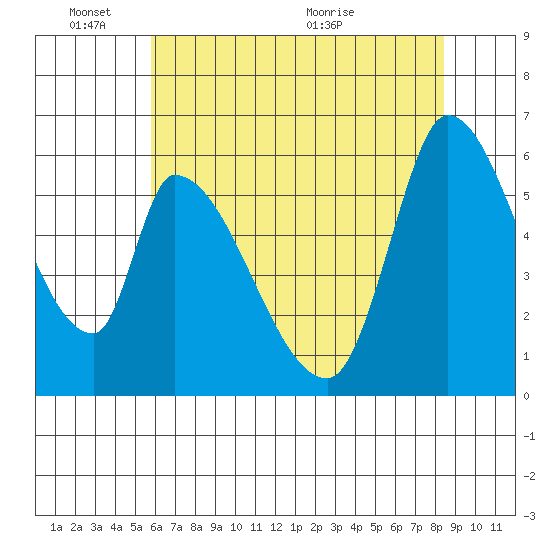 Palo Alto tide chart for Tuesday, June 3, 2025