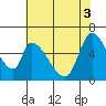 Palo Alto tide chart for Tuesday, June 3, 2025