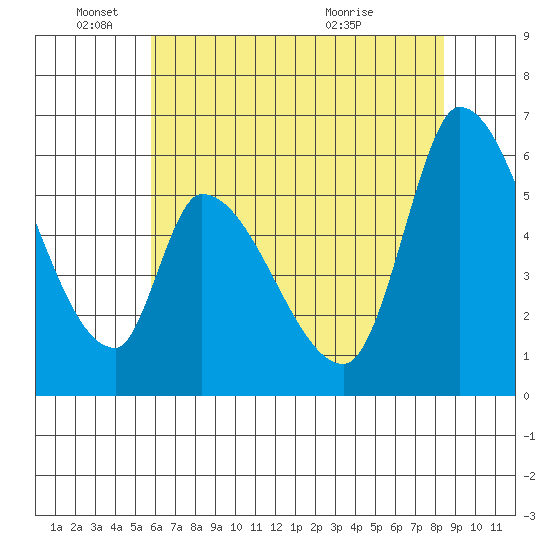 Palo Alto tide chart for Wednesday, June 4, 2025
