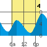 Palo Alto tide chart for Wednesday, June 4, 2025