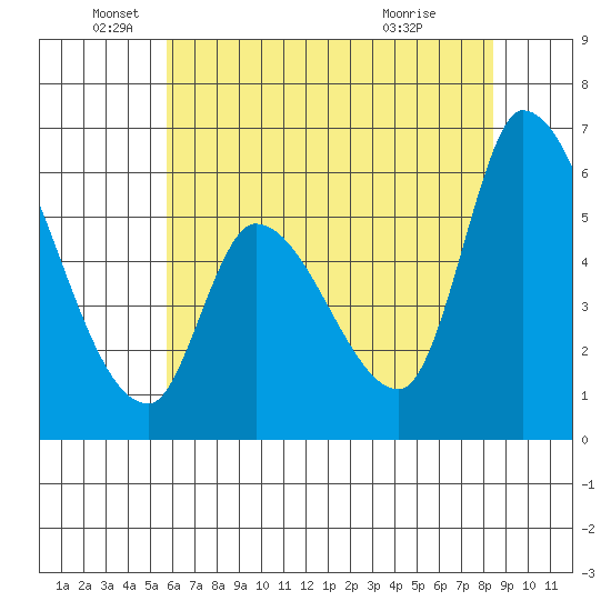 Palo Alto tide chart for Thursday, June 5, 2025