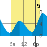 Palo Alto tide chart for Thursday, June 5, 2025