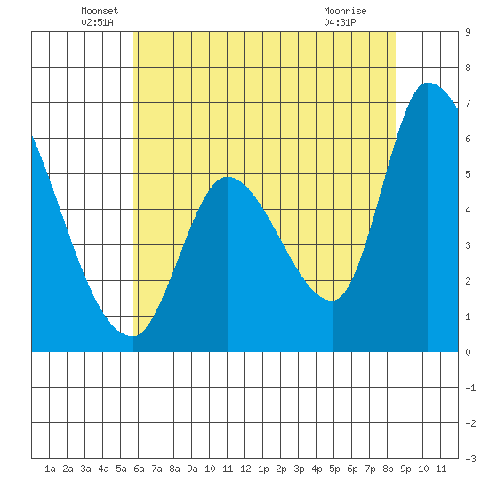 Palo Alto tide chart for Friday, June 6, 2025