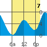 Palo Alto tide chart for Saturday, June 7, 2025