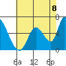 Palo Alto tide chart for Sunday, June 8, 2025