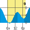 Palo Alto tide chart for Monday, June 9, 2025