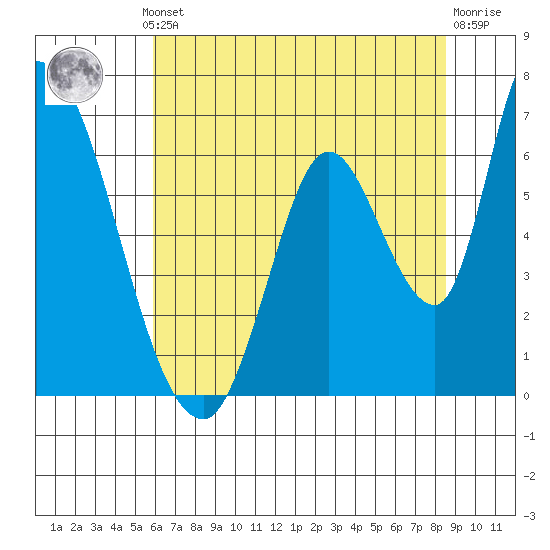 Palo Alto tide chart for Thursday, July 10, 2025