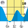 Palo Alto tide chart for Thursday, July 10, 2025