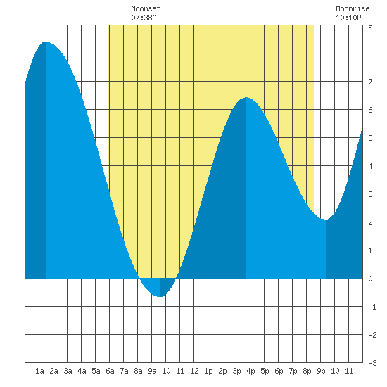 Palo Alto tide chart for Saturday, July 12, 2025