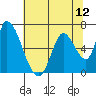 Palo Alto tide chart for Saturday, July 12, 2025