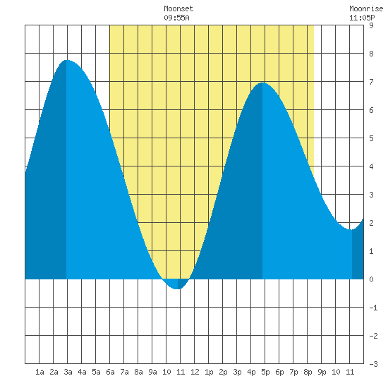 Palo Alto tide chart for Monday, July 14, 2025