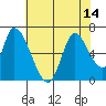 Palo Alto tide chart for Monday, July 14, 2025
