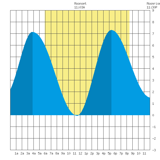 Palo Alto tide chart for Tuesday, July 15, 2025