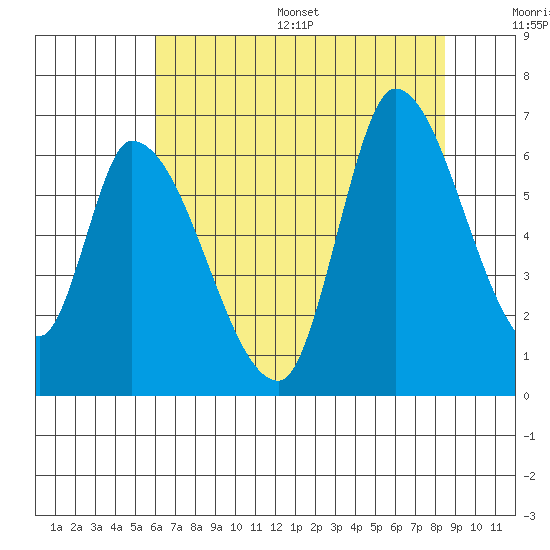 Palo Alto tide chart for Wednesday, July 16, 2025