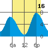 Palo Alto tide chart for Wednesday, July 16, 2025