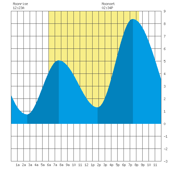 Palo Alto tide chart for Friday, July 18, 2025