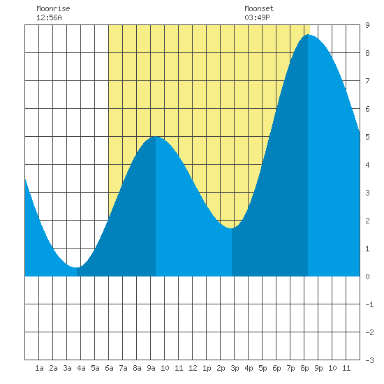 Palo Alto tide chart for Saturday, July 19, 2025