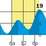 Palo Alto tide chart for Saturday, July 19, 2025